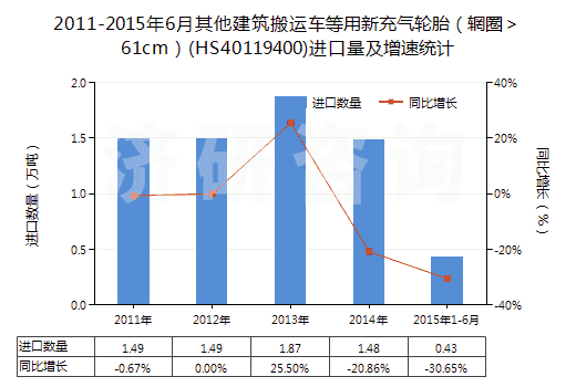 2011-2015年6月其他建筑搬運(yùn)車等用新充氣輪胎（輞圈＞61cm）(HS40119400)進(jìn)口量及增速統(tǒng)計
